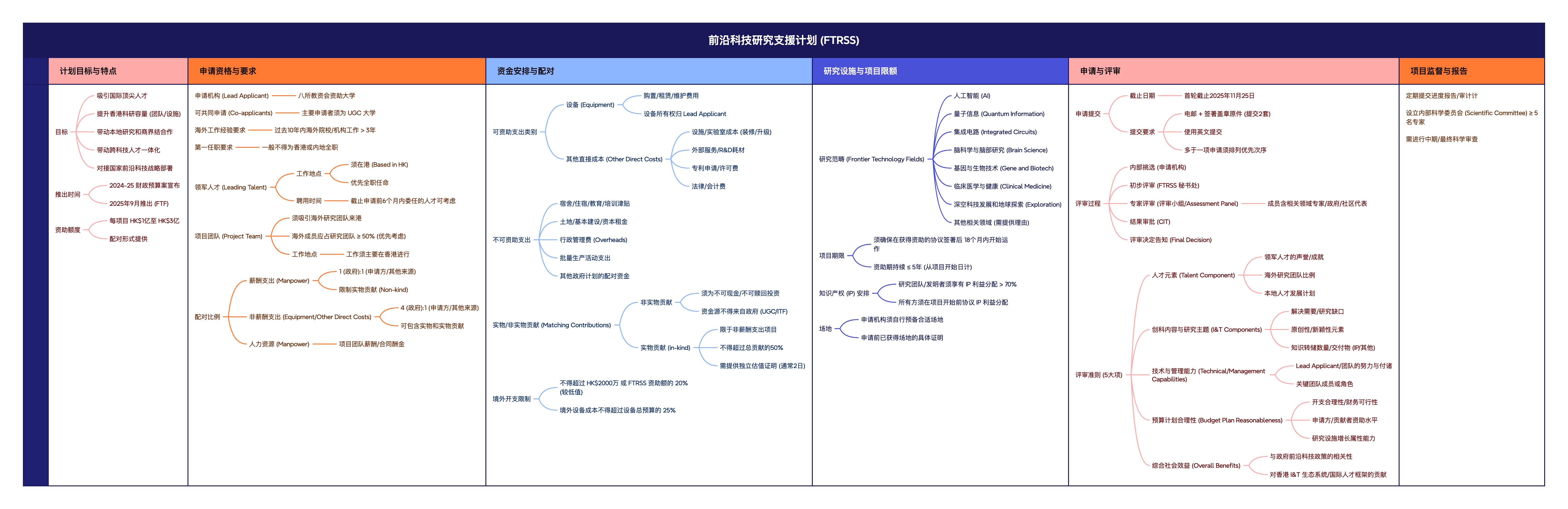 前沿科技研究支援计划